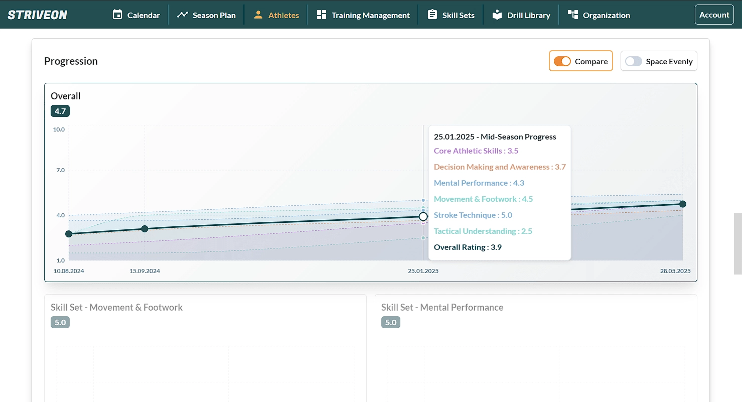Interactive progression charts showing athlete development trends over time with visual progress tracking and skill improvement patterns.