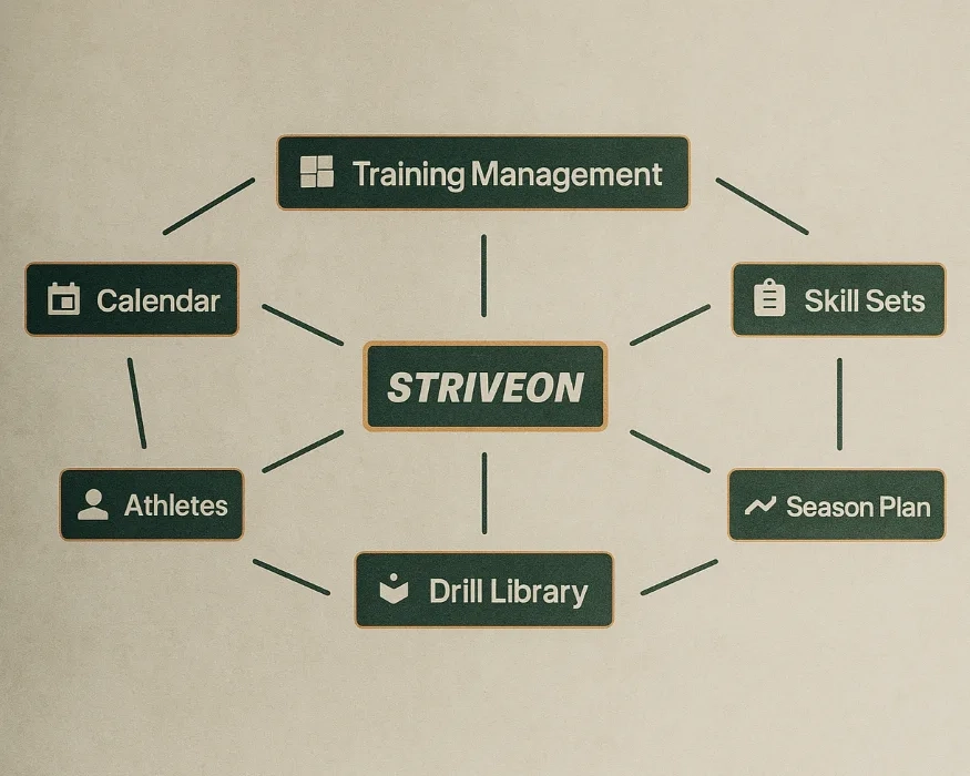 Diagram showing Striveon's interconnected coaching features—Training Management, Calendar, Athletes, Drill Library, Skill Sets, and Season Plans all connected with lines to the central Striveon hub, illustrating how professional coaching tools work together seamlessly instead of as separate, disconnected apps.