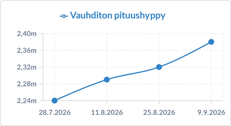 Saman pelaajan edistymiskaavio Striveonissa: vauhditon pituushyppy nousee 2,24 metristä 2,38 metriin neljän testipäivän aikana.