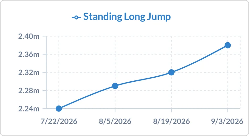 Striveon progress chart for the same athlete: standing long jump rising from 2.24 m to 2.38 m over four testing days.