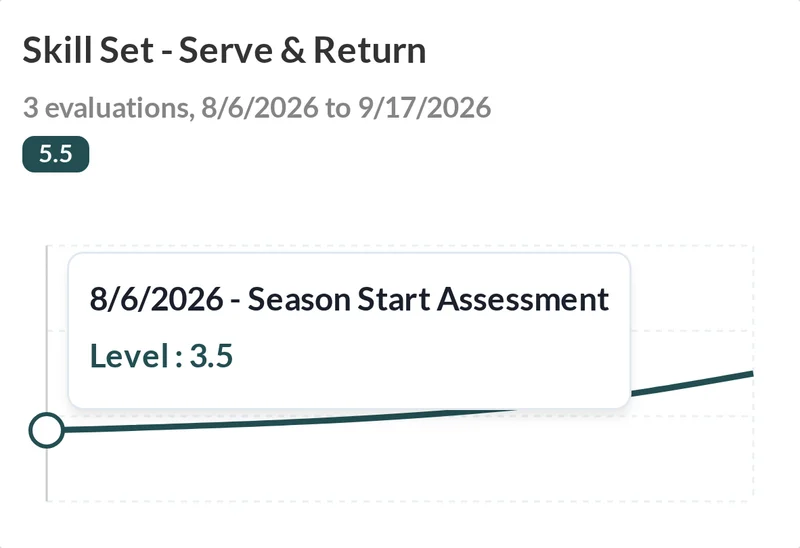 Striveon skill set chart for Serve & Return, three evaluations over six weeks: a line rising to the current rating of 5.5, its first point highlighted with the tooltip Level 3.5.