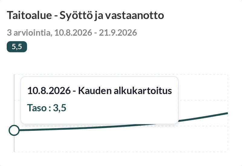 Striveonin taitoaluekaavio Syöttö ja vastaanotto, kolme arviointia kuuden viikon ajalta: viiva nousee nykyiseen tasoon 5,5, ja sen ensimmäinen piste on korostettu työkaluvihjeellä Taso 3,5.