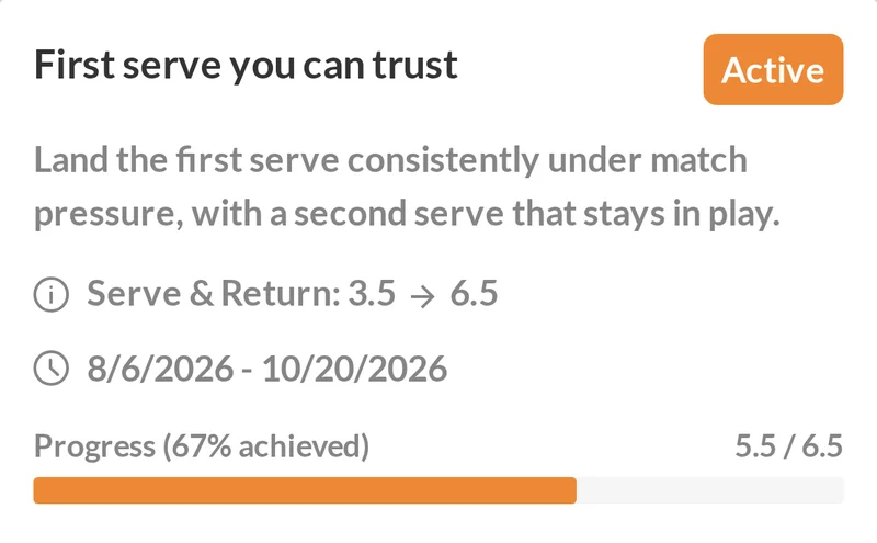 Ethan Brown's active goal in Striveon: First serve you can trust, Serve & Return from 3.5 toward 6.5, 8/6/2026 to 10/20/2026, 67 percent achieved, currently 5.5.