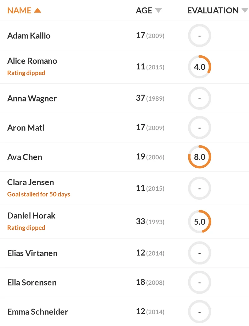 The athlete roster in Striveon with age and evaluation rating: one player rated 4.0 with a dipped rating, one rated 8.0, one whose goal has stalled for 50 days, one rated 5.0 with a dipped rating.
